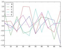 使用pandas的DataFrame的plot方法绘制图像的实例