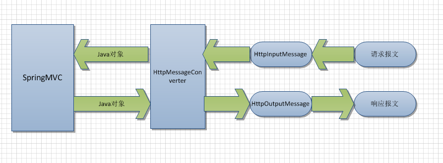 SpringMVC源码解析之消息转换器HttpMessageConverter
