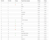 2月编程语言排行榜已出，你看出这点了吗？