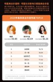 2020微博娱乐白皮书发布 杨紫获明星商业价值榜榜首