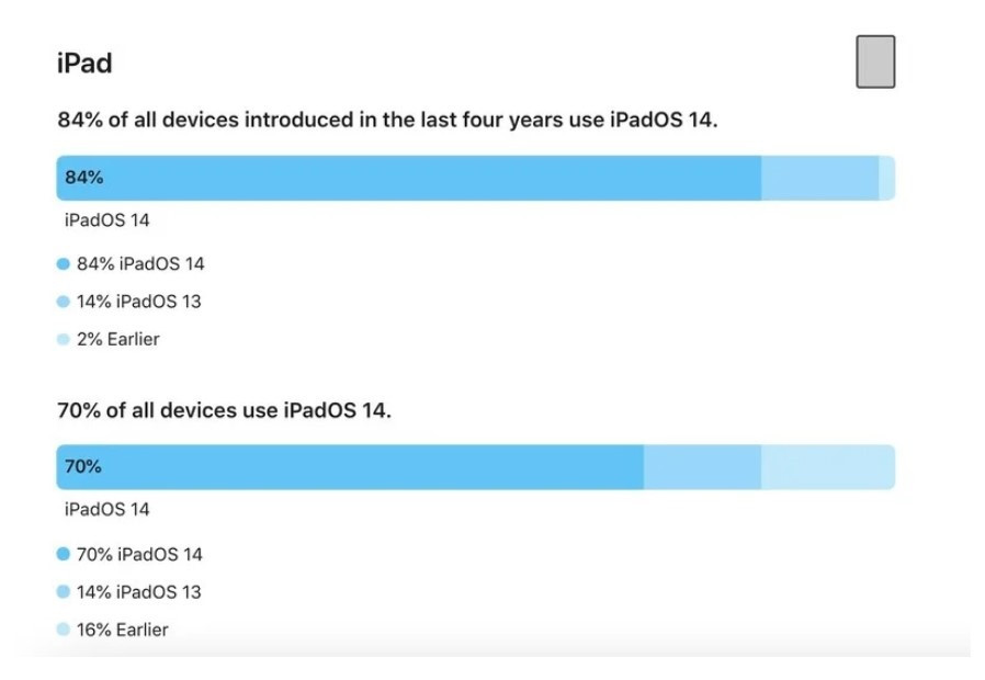 苹果：过去四年推出的 iPhone 中 86% 已安装 iOS 14 系统