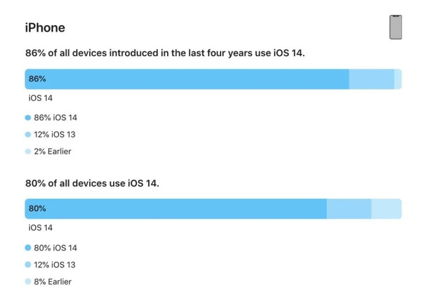 苹果：过去四年推出的 iPhone 中 86% 已安装 iOS 14 系统