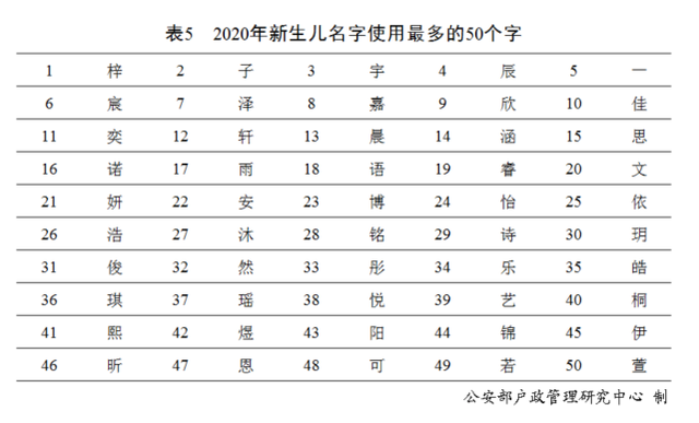 最新百家姓排名2021年 中国姓氏排名2021年最新版