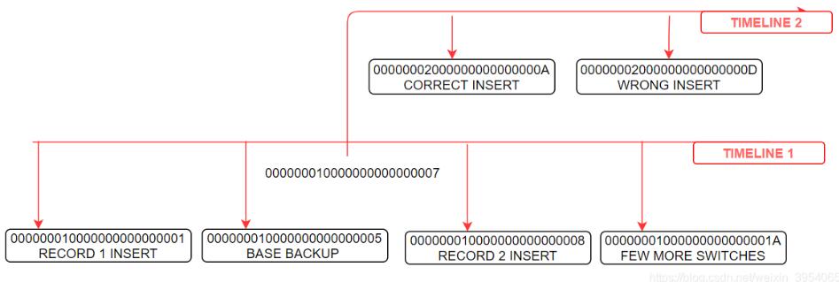 PostgreSQL时间线(timeline)和History File的用法