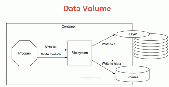 详解Docker的持久化存储和数据共享