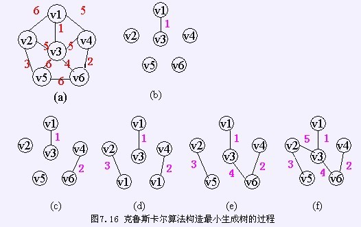 详解图的应用（最小生成树、拓扑排序、关键路径、最短路径）