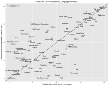 RedMonk 语言排行：Python 力压 Java，Ruby 持续下滑，前二十变动颇大