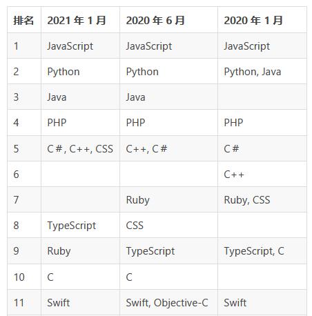 RedMonk 语言排行：Python 力压 Java，Ruby 持续下滑，前二十变动颇大
