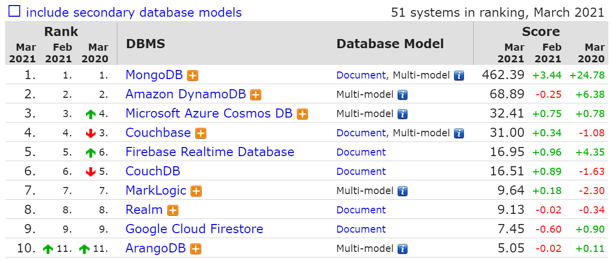 DB-Engines 3 月数据库流行度排行：SQL Server 分数暴跌