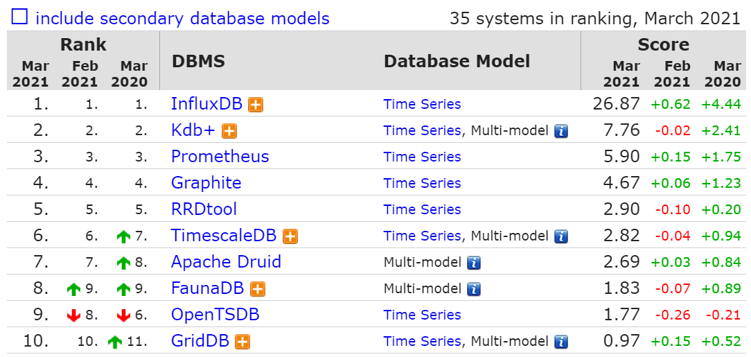 DB-Engines 3 月数据库流行度排行：SQL Server 分数暴跌
