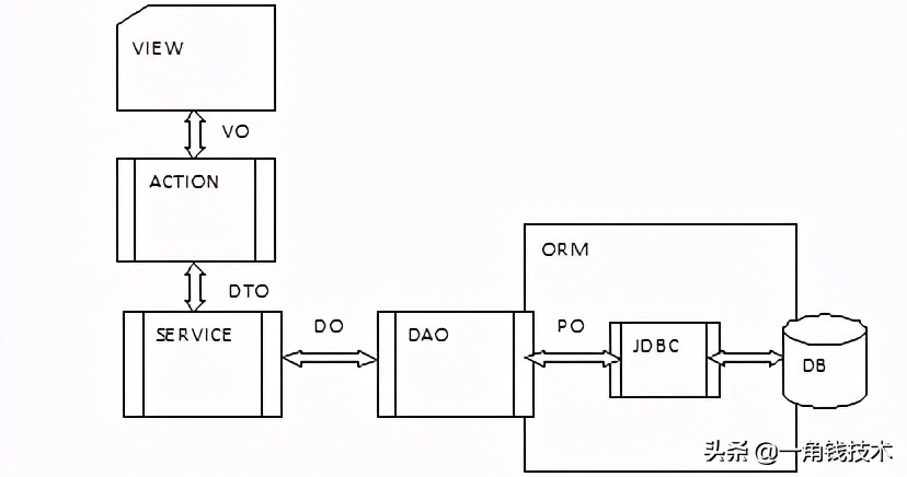 领域驱动模型VO、DTO、DO、PO 概念及其区别