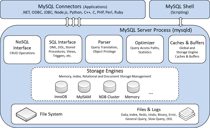 MySQL的查询缓存和Buffer Pool
