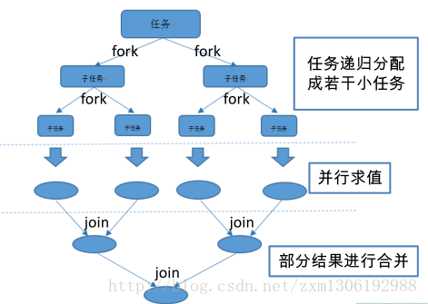 java8中forkjoin和optional框架使用