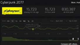 CDPR《赛博朋克 2077》Steam 玩家人数近日跌破 1 万