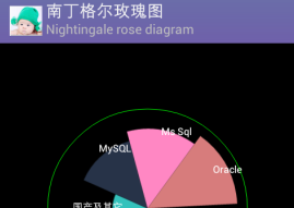 Android中使用Canvas绘制南丁格尔玫瑰图(Nightingale rose diagram)