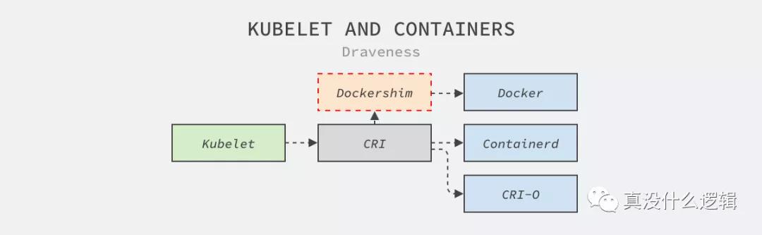 为什么 Kubernetes 要替换 Docker