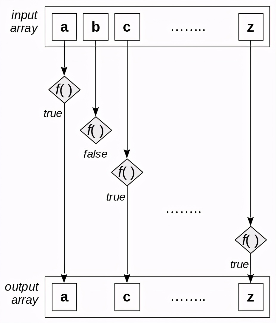 帮你精通JS：函数式编程的七件武器之array.filter