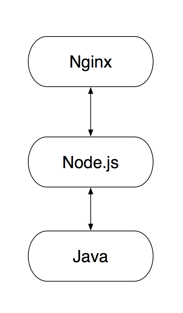 基于NodeJS的前后端分离的思考与实践（六）Nginx + Node.js + Java 的软件栈部署实践