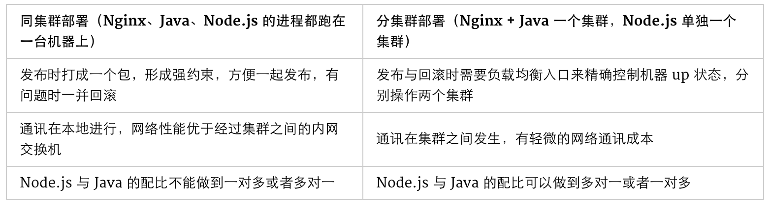 基于NodeJS的前后端分离的思考与实践（六）Nginx + Node.js + Java 的软件栈部署实践