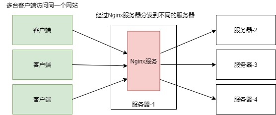 Nginx服务快速入门教程