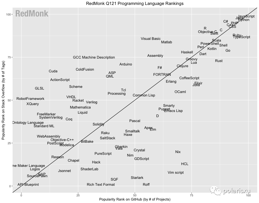 RedMonk 编程语言排行榜，说 Go 正走向衰退，你认可吗？