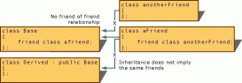剖析C++编程中friend关键字所修饰的友元函数和友元类