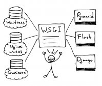 mvc框架打造笔记之wsgi协议的优缺点以及接口实现