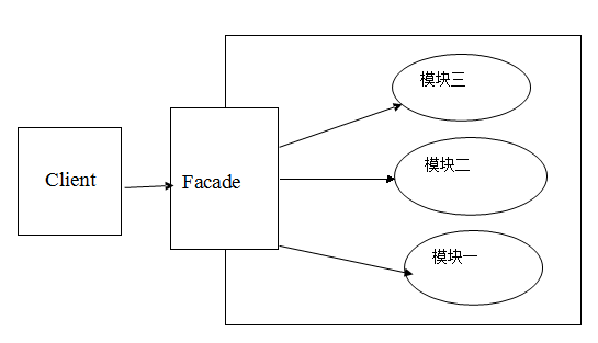 C++设计模式编程中Facade外观模式的使用实例解析