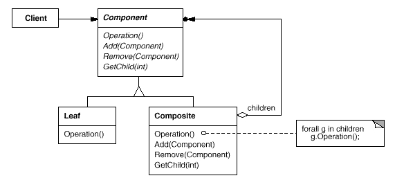深入剖析设计模式中的组合模式应用及在C++中的实现