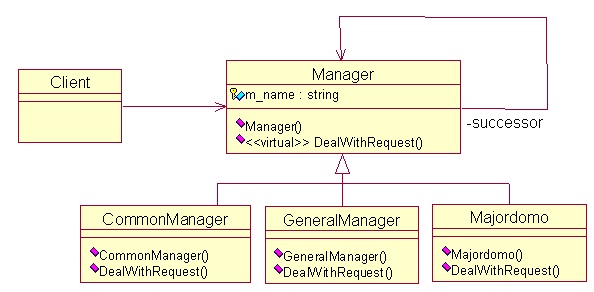 详解C++设计模式编程中责任链模式的应用