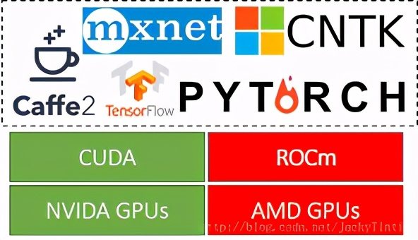 AMD的PyTorch机器学习工具，现在是一个Python包