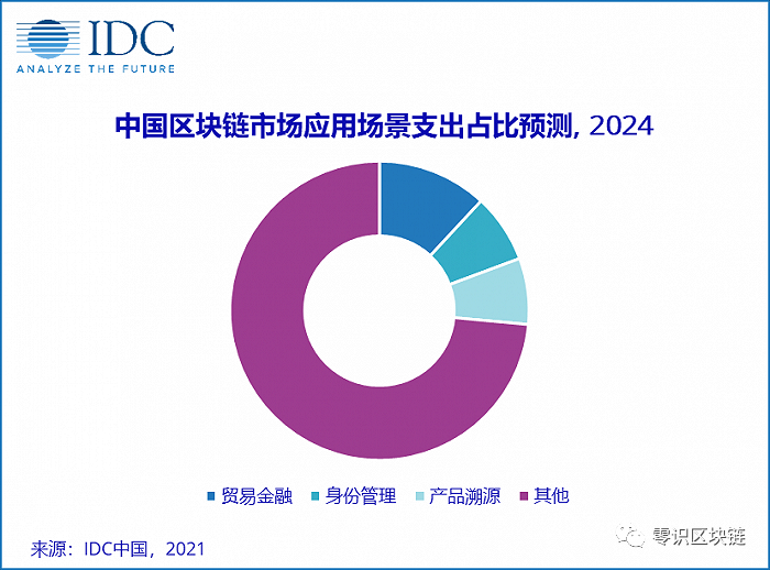 IDC：中国区块链市场规模增速将位列全球第一，有望走向爆发繁荣