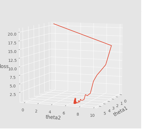 python+numpy+matplotalib实现梯度下降法