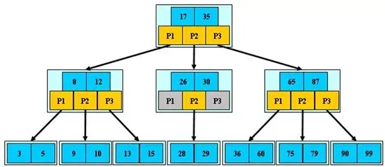MySQL用B+树作为索引结构有什么好处