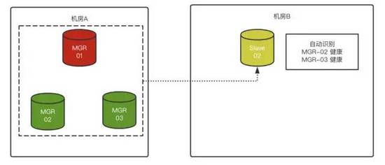 MySQL 8.0.23中复制架构从节点自动故障转移的问题