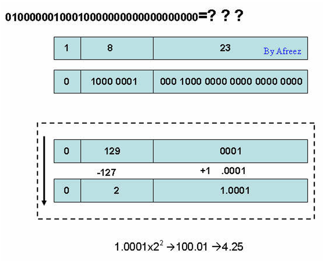 DSP中浮点转定点运算--浮点数的存储格式
