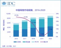 IDC：2020 年中国网络市场同比增长 7.5%，交换机、路由器、WLAN 均有增长