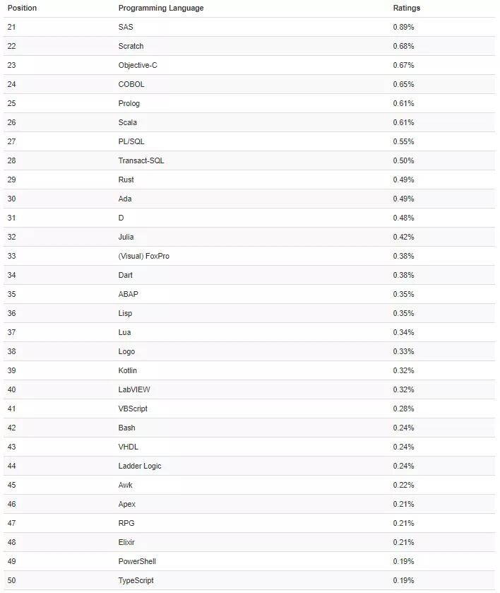 TIOBE4月编程语言排行榜出炉！涨幅最大的语言竟然是它？