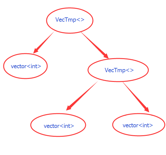 C++实现 vector 的四则运算