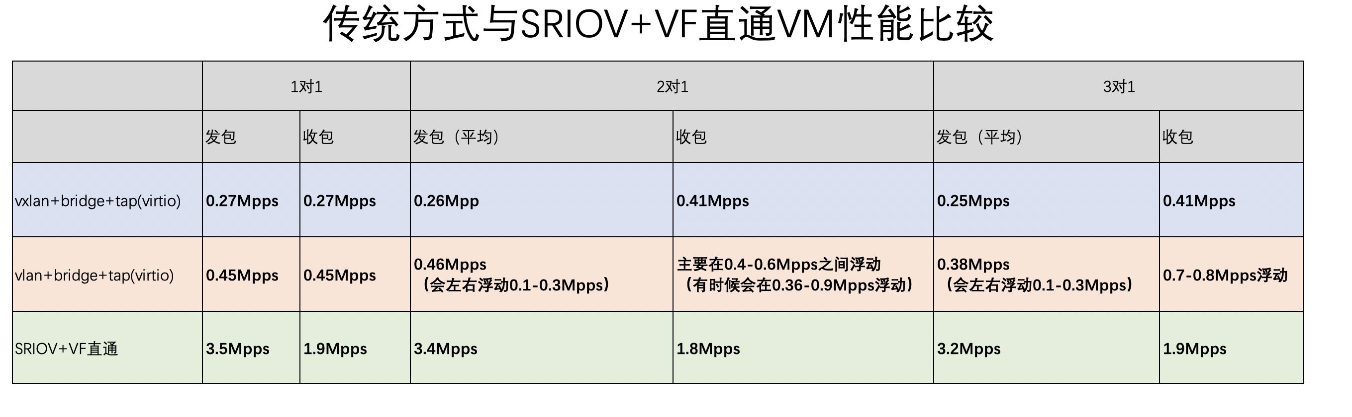 详解基于KVM的SRIOV直通配置及性能测试
