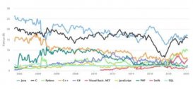 2021最受欢迎的编程语言排行：苹果编程语言Objective-C被Swift取代