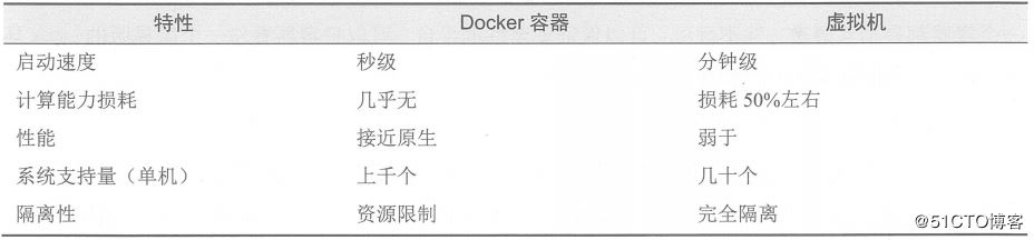 Docker的核心及安装的具体使用