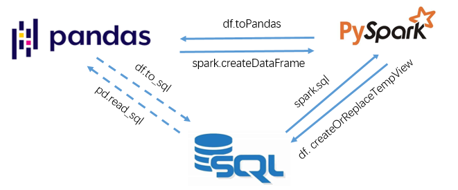SQL、Pandas和Spark：这个库，实现了三大数据分析工具的大一统