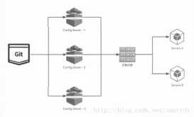 SpringCloud之分布式配置中心Spring Cloud Config高可用配置实例代码