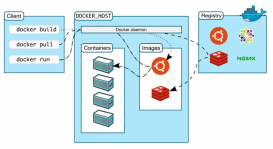 Docker及Docker-Compose的实例用法