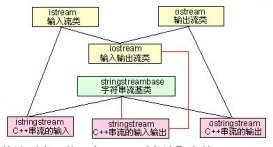 C++中stringstream的用法和实例