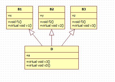 浅谈C++对象的内存分布和虚函数表