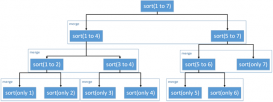 C语言数据结构 链表与归并排序实例详解