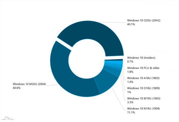 20H2成Windows 10最受欢迎版本：拿下超40%市场份额