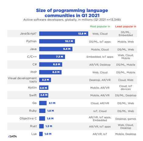 2021Q1 编程语言排行榜：JavaScript 开发者最多，Rust 增长速度最快